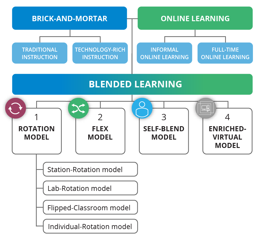 What Is Hybrid Learning? Here's Everything You Need To Know